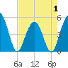 Hobcaw Point tide chart for Thursday, May 1, 2025