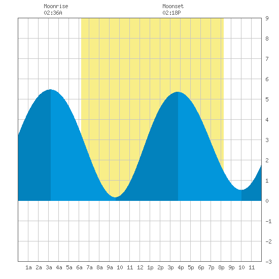 Hobcaw Point tide chart for Wednesday, May 21, 2025