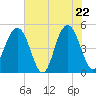 Hobcaw Point tide chart for Thursday, May 22, 2025