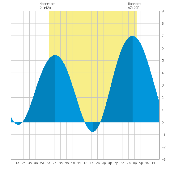 Hobcaw Point tide chart for Sunday, May 25, 2025