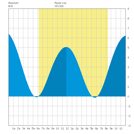 Hobcaw Point tide chart for Friday, May 30, 2025
