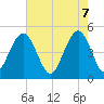 Hobcaw Point tide chart for Wednesday, May 7, 2025