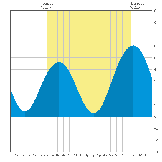 Hobcaw Point tide chart for Tuesday, June 10, 2025