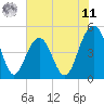 Hobcaw Point tide chart for Wednesday, June 11, 2025