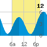 Hobcaw Point tide chart for Thursday, June 12, 2025