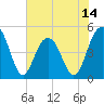 Hobcaw Point tide chart for Saturday, June 14, 2025