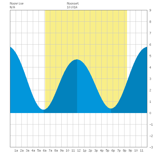 Hobcaw Point tide chart for Sunday, June 15, 2025