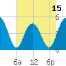 Hobcaw Point tide chart for Sunday, June 15, 2025