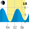 Hobcaw Point tide chart for Wednesday, June 18, 2025