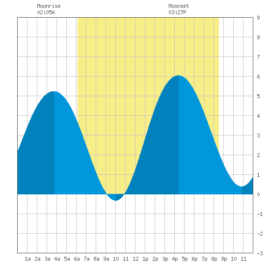 Hobcaw Point tide chart for Friday, June 20, 2025