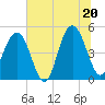Hobcaw Point tide chart for Friday, June 20, 2025