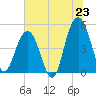 Hobcaw Point tide chart for Monday, June 23, 2025