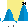 Hobcaw Point tide chart for Tuesday, June 24, 2025