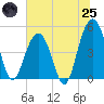 Hobcaw Point tide chart for Wednesday, June 25, 2025