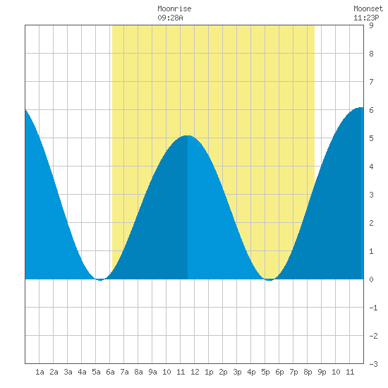 Hobcaw Point tide chart for Saturday, June 28, 2025