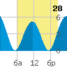 Hobcaw Point tide chart for Saturday, June 28, 2025
