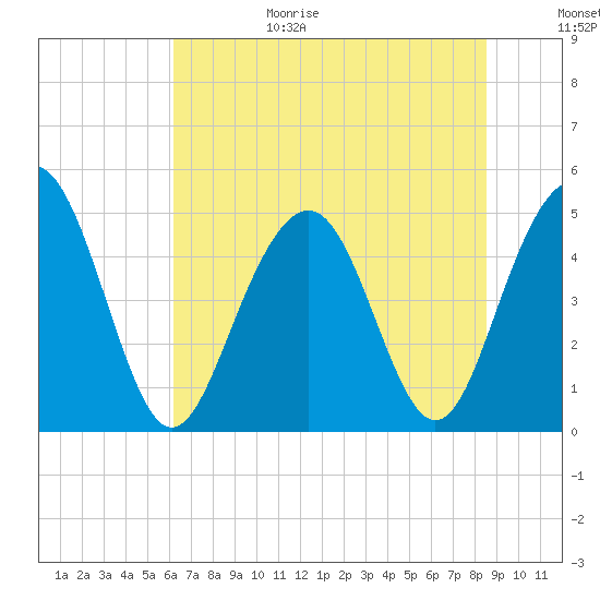Hobcaw Point tide chart for Sunday, June 29, 2025