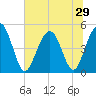 Hobcaw Point tide chart for Sunday, June 29, 2025