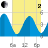 Hobcaw Point tide chart for Monday, June 2, 2025