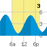 Hobcaw Point tide chart for Tuesday, June 3, 2025