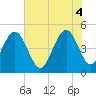 Hobcaw Point tide chart for Wednesday, June 4, 2025