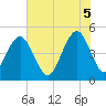 Hobcaw Point tide chart for Thursday, June 5, 2025