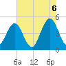 Hobcaw Point tide chart for Friday, June 6, 2025