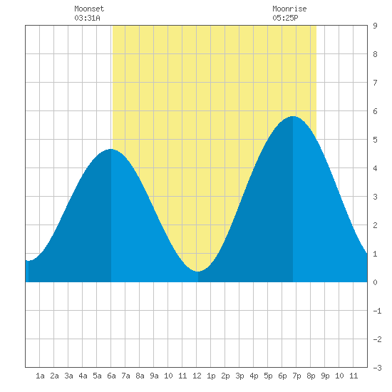 Hobcaw Point tide chart for Saturday, June 7, 2025