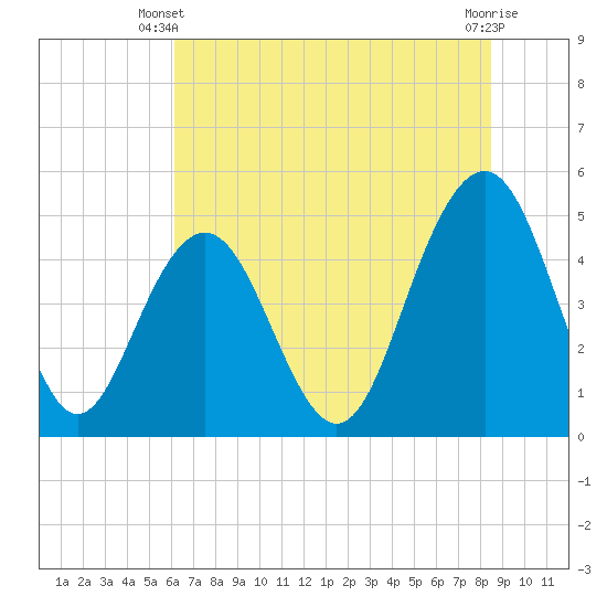 Hobcaw Point tide chart for Monday, June 9, 2025