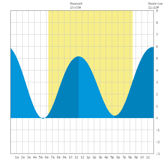 Hobcaw Point tide chart for Monday, July 14, 2025