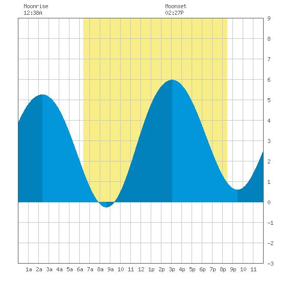 Hobcaw Point tide chart for Friday, July 18, 2025