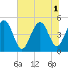 Hobcaw Point tide chart for Tuesday, July 1, 2025