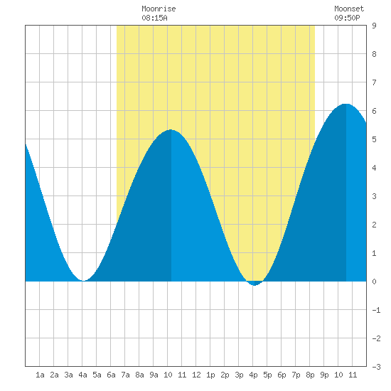 Hobcaw Point tide chart for Saturday, July 26, 2025