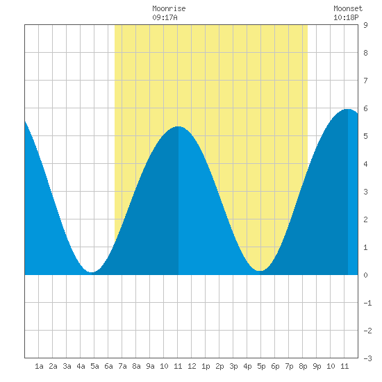 Hobcaw Point tide chart for Sunday, July 27, 2025
