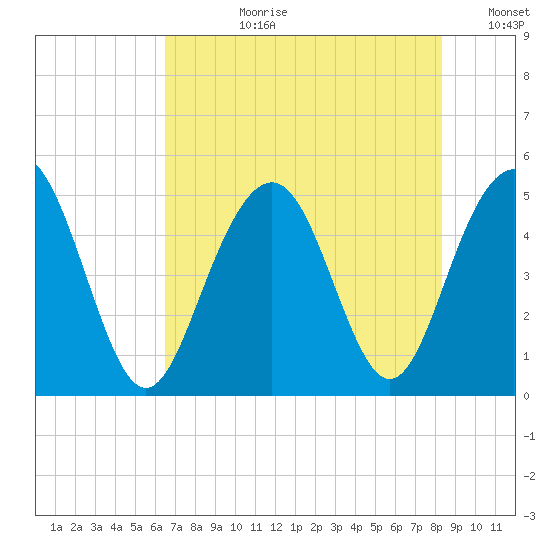 Hobcaw Point tide chart for Monday, July 28, 2025