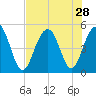 Hobcaw Point tide chart for Monday, July 28, 2025