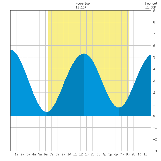 Hobcaw Point tide chart for Tuesday, July 29, 2025