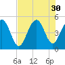 Hobcaw Point tide chart for Wednesday, July 30, 2025