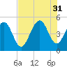 Hobcaw Point tide chart for Thursday, July 31, 2025