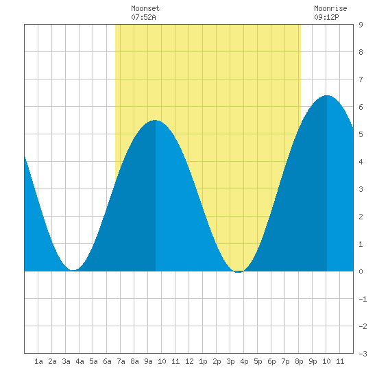 Hobcaw Point tide chart for Sunday, August 10, 2025