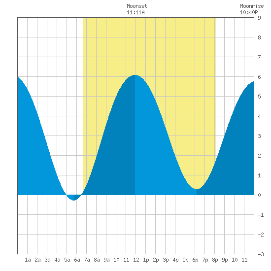 Hobcaw Point tide chart for Wednesday, August 13, 2025