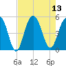 Hobcaw Point tide chart for Wednesday, August 13, 2025