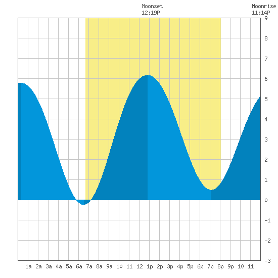 Hobcaw Point tide chart for Thursday, August 14, 2025