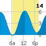Hobcaw Point tide chart for Thursday, August 14, 2025