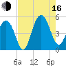 Hobcaw Point tide chart for Saturday, August 16, 2025