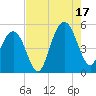Hobcaw Point tide chart for Sunday, August 17, 2025