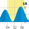 Hobcaw Point tide chart for Monday, August 18, 2025