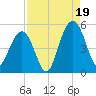 Hobcaw Point tide chart for Tuesday, August 19, 2025