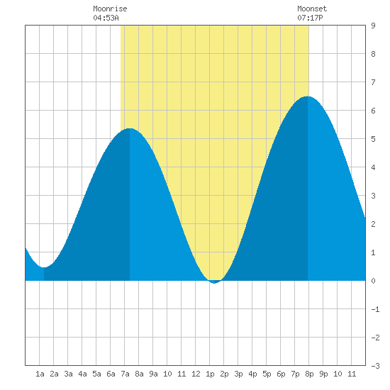 Hobcaw Point tide chart for Thursday, August 21, 2025
