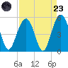 Hobcaw Point tide chart for Saturday, August 23, 2025